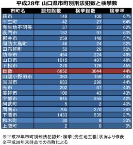 平成28年-山口県市町別刑法犯数と検挙数2の表