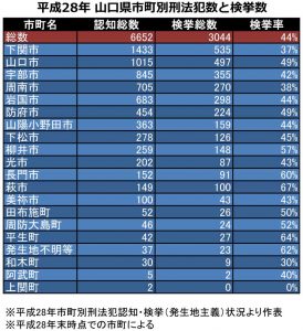 平成28年-山口県市町別刑法犯数と検挙数1の表